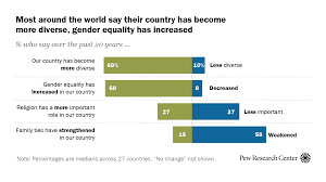 Global Views On Diversity, Gender Equality, Family Life, Importance Of  Religion | Pew Research Center