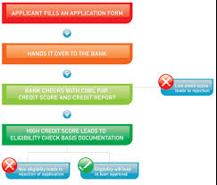 It will be the credit bureaus who collect information and generate credit reports based on that information. Credit Information Report Faq S