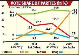 Election results 2021 for bengal, tamil nadu, assam, kerala and puducherry assemblies will be declared on sunday.get the election results tmc supporters celebrate the party's victory in west bengal assembly election in front of west bengal cm mamata banerjee's residence, in kolkata (ani). West Bengal Election Results With 18 Seats And 40 Vote Share Bjp Snaps At Tmc Heels Kolkata News Times Of India