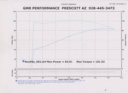 74 All Inclusive Andrews 57h Cam Dyno Chart