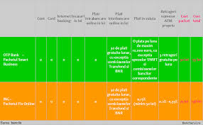 Wir haben die kosten, konditionen und leistungen der ing (ehemals im direkten vergleich dkb vs. Bancherul Otp Bank Are O Oferta Mai Buna Decat Ing La Pachetele De Conturi Pentru Imm Uri