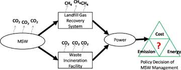 Solid waste and public cleansing corporation act 2007 (act 672). Energy And Emissions Benefits Of Renewable Energy Derived From Municipal Solid Waste Analysis Of A Low Carbon Scenario In Malaysia Sciencedirect