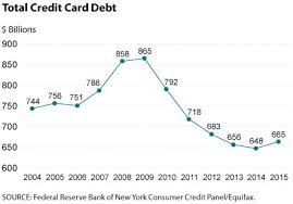 $807 billion 45.4% of families carry some sort of credit card debt. The Deleveraging Of Us Households St Louis Fed
