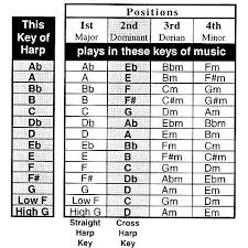 Harmonica Keys And Positions In 2019 Harmonica Lessons