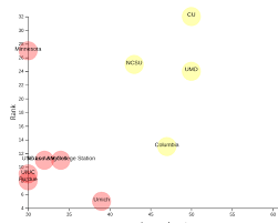 Force Simulation Of Texts On Bubble Chart Does Not Work