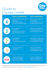 Why did gcse grades change? College Course Levels Explained Southampton City College