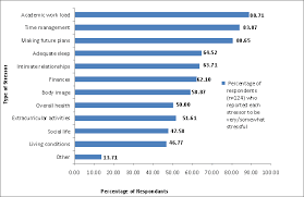 This study determined the predominance source of stress among health sciences students in malaysia. Undergraduate Research Journal For The Human Sciences Which Talks About What Are The Causes Stress Among College Students Undergraduate Science Stress
