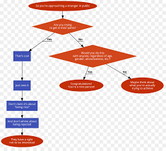 Brand Organization Technology Flow Chart Png Download