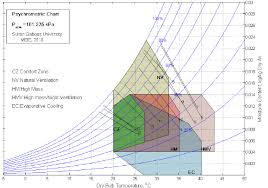 givonis bioclimatic chart for muscat oman download