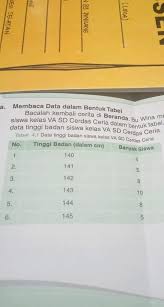 Jumlah siswa yang tinggi badannya kurang dari 145 berjumlah. 1 Berapa Banyak Siswa Dengan Tinggi Badan 140 2 Berapa Banyak Siswa Dengan Brainly Co Id