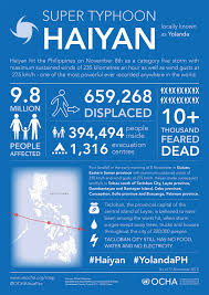 Un Ocha Asia Pacific On Twitter Infographic Philippines Disasters