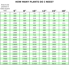 48 Precise Spacing Garden Plants Chart