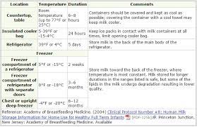 How Long Does Breast Milk Last After Taken From The Fridge Parenting Stack Exchange