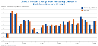 Annual Update Of The National Income And Product Accounts