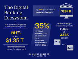 The Digital Banking Ecosystem These Are The Key Players Biggest Shifts And Trends Driving Short In 2020 Banking Ecosystems Electronic Banking