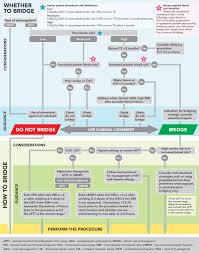 Image result for Anticoagulation Pathway