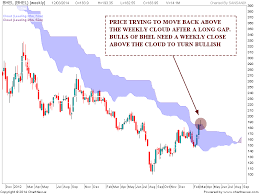 Stock Market Chart Analysis Evening Star Candlestick