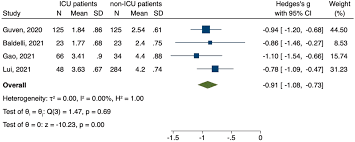 Indeed lately is being hunted by users around us, maybe one of you. Low Free T3 Serum Levels And Prognosis Of Covid 19 Systematic Review And Meta Analysis