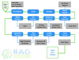 Process Flow Diagram Rice Mill Catalogue Of Schemas