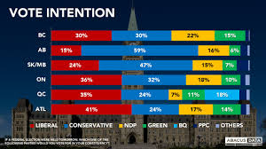 Abacus Data Election Poll A Sensational Week Yet A Tight Race Remains