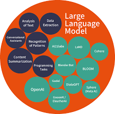 Image result for Large Language Model