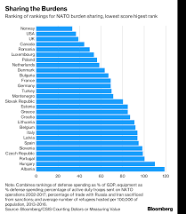 Nine Charts That Explain Trumps Battle Over Defense