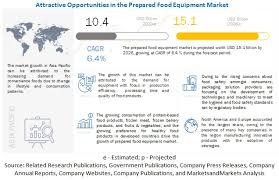 This paper examines the attributes which influence customers decisions to purchase fast food products in malaysia. Prepared Food Equipment Market Size Share Growth Industry Analysis Statistics Covid 19 Impact On Prepared Food Equipment Market Marketsandmarkets