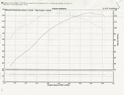 Dyno Numbers For Baggers Page 333 Harley Davidson Forums