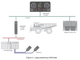 Before we can move much further, everyone needs to understand the relationship between j1708 and j1939. J1939 Router