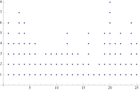 dot plot from wolfram mathworld