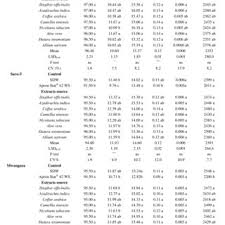 Pdf Efficacy Of Selected Plant Extracts Against Pyricularia Grisea Causal Agent Of Rice Blast Disease