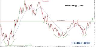 Solar Stocks Bring The Heat The Chart Report