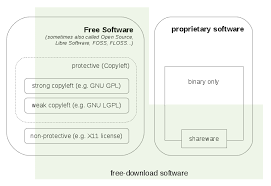 However, it is not surprising that. Free Software Open Source Foss Floss Same Same But Different