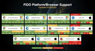 Pada tahun 2019, terdapat 100,000 jawatan kosong bagi penjawat awam dan juga kakitangan kerajaan di malaysia melalui sistem suruhanjaya perkhidmatan awam spa8. Fido2 Web Authentication Webauthn Fido Alliance
