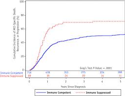The survival rates are based on when the cancer was first diagnosed only. Effect Of Patient Immune Status On The Efficacy Of Radiation Therapy And Recurrence Free Survival Among 805 Patients With Merkel Cell Carcinoma International Journal Of Radiation Oncology Biology Physics
