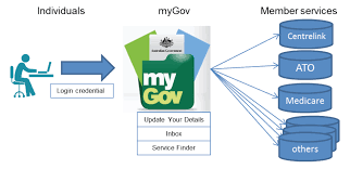 Helps businesses to find all the information and tools they need from government to. Mygov Digital Services Australian National Audit Office