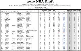 Thursday, june 24, 2010, will go down as the day john wall was officially drafted and a million trades. 2010 Post Draft Analysis The Nba Anti Expert