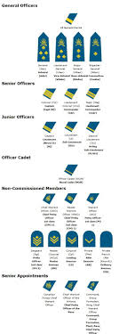 Canadian Military Rank Structure For The Air Force Navy And Army Insignia Military Ranks Canadian Military Military Ranks Army Ranks