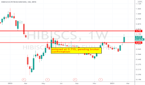 For a company, price can be multiplied by shares outstanding to find the market capitalization (value of the. Hibiscs Stock Price And Chart Myx Hibiscs Tradingview