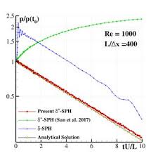 Start trading with as little as $100 to control a position of $500. Pdf A Consistent Approach To Particle Shifting In The D Plus Sph Model
