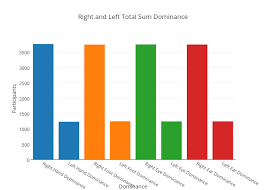 Right And Left Total Sum Dominance Bar Chart Made By