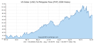 us dollar usd to philippine peso php history foreign