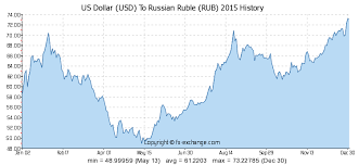 Us Dollar Usd To Russian Ruble Rub History Foreign