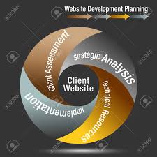 An Image Of A Client Website Development Planning Wheel Chart