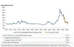 A Very Long History Of Uk Gilt Rates As You Zoom In And Zoom Out On History It Changes Our Perspective On Current Rates Financial Markets Current Financial