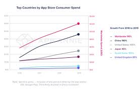 App Stores Saw Record 204 Billion App Downloads In 2019 Consumer Spend Of 120 Billion Techcrunch In 2020 Download App Consumers App