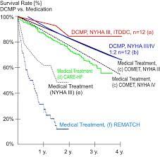 Autologous Muscular Treatment Options For Endstage Heart Failure A Critical Appraisal Of The Dynamic Cardiomyoplasty Dcmp Vs A New Concept Of A Closed Loop Controlled Dcmp Clc Dcmp Intechopen