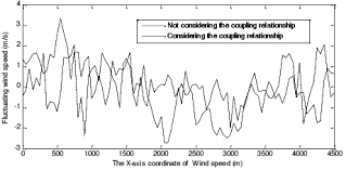 fluctuating wind speed chart download scientific diagram