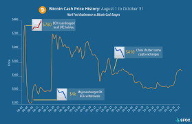 Bitcoin cash is a hard fork of bitcoin. From Hard Fork To 4k A Bitcoin Cash Price History Sfox