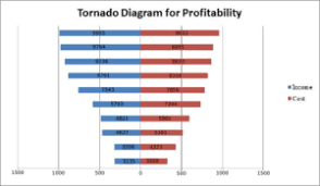 Use a stacked bar graph to make a tornado chart.make sure you have two columns of data set up for the tornado chart.1. Tornado Diagram Ceopedia Management Online